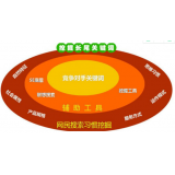 SEO关键词从商业角度看的选择策略