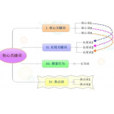 袁罗SEO:如何正确选取关键词